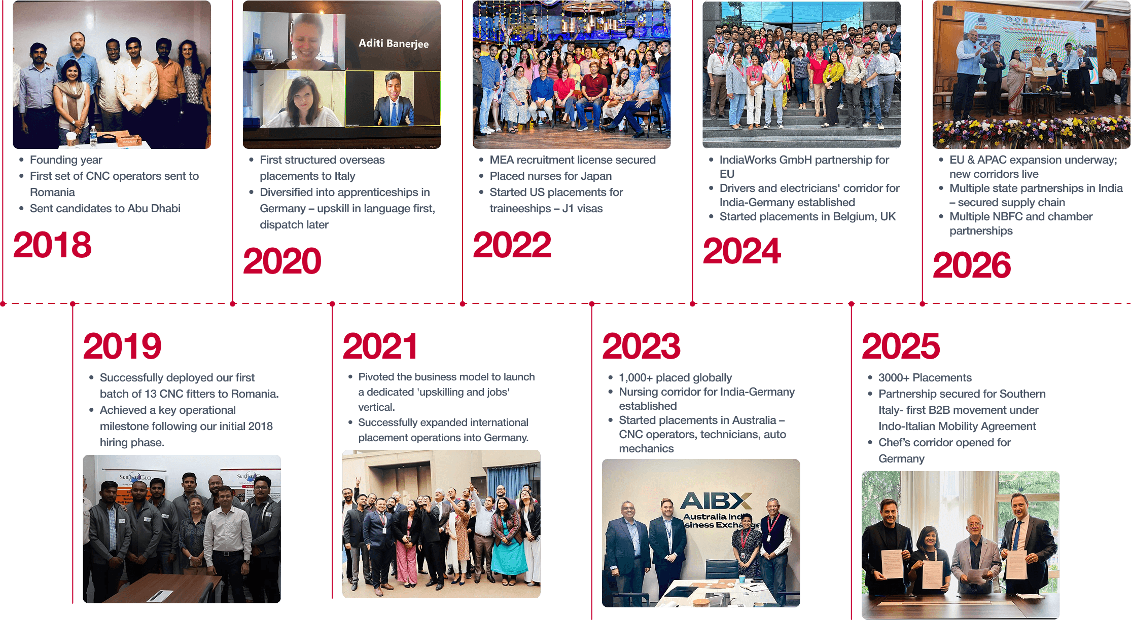 8 Years of Transforming Careers Across Borders timeline